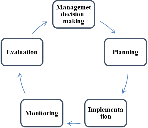 The connection of monitoring and evaluation with the management decision-making