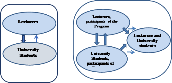 Changes of system by example of University staff and students