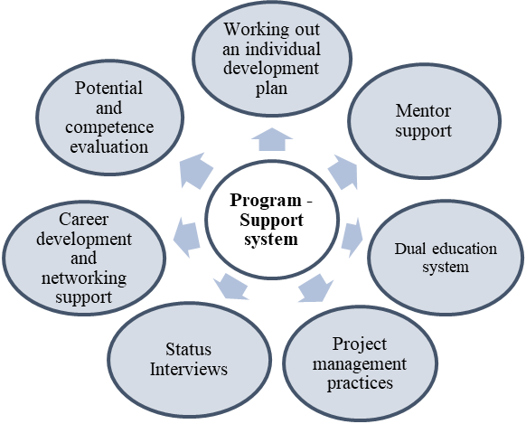 Components of the monitoring model