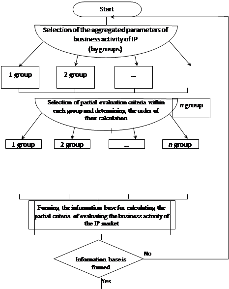 Algorithm of the methodical approach of ranking according to business activity level п = IP
      of the market