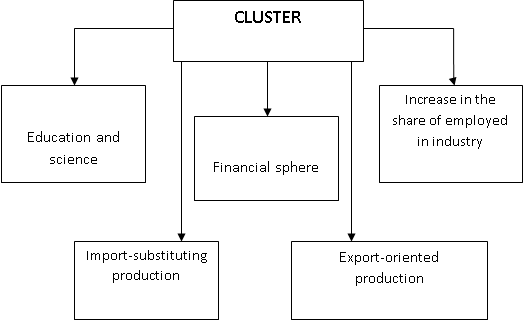 Factors influencing the cluster