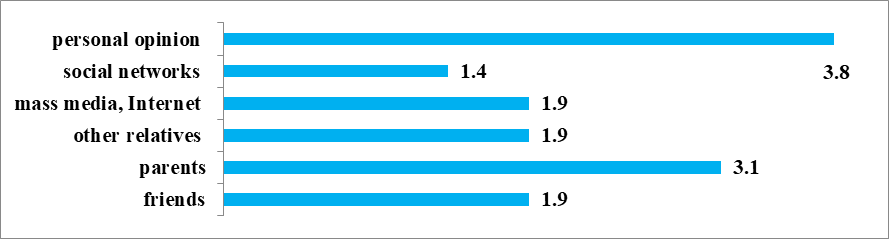 Average evaluation of the influence of factors on respondents’ opinions when selecting
educational programs (on a scale from one to four)