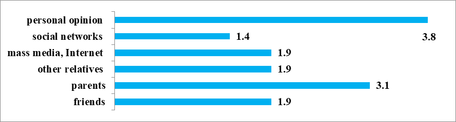 Average evaluation of the influence of factors on respondents’ opinions when selecting
      educational programs (on a scale from one to four)