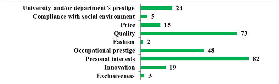 Significance of university education parameters, (%)