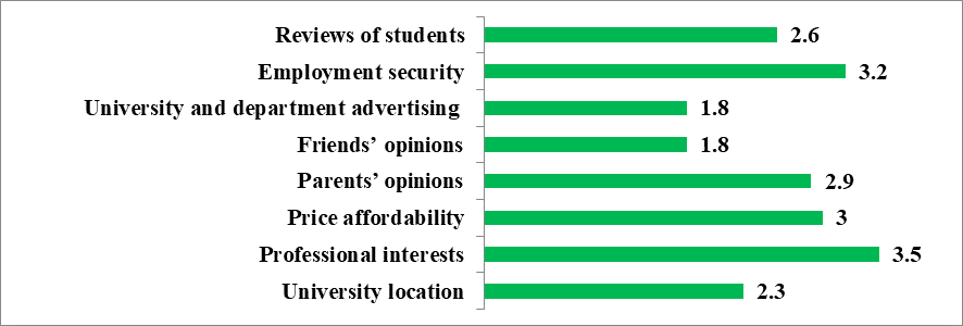 Average evaluation of the significance of factors when selecting educational programs,
(%)