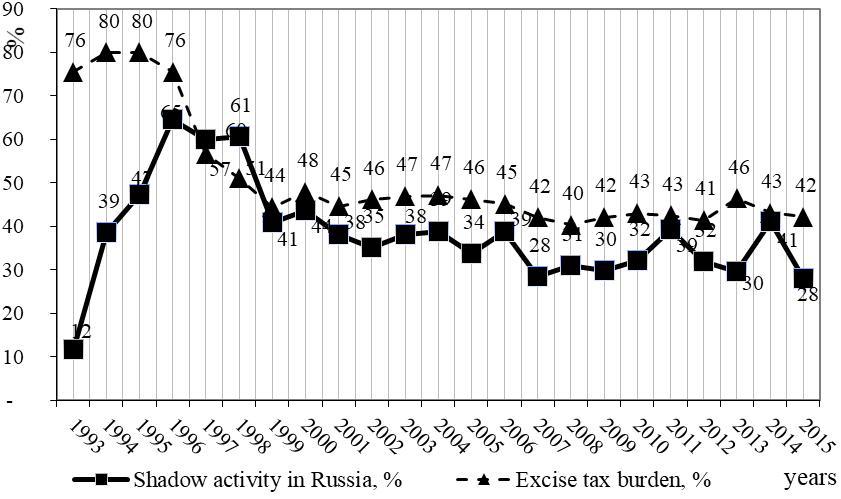 Dynamics of changes in excise tax burden and hidden activity in liquor and spirits
       industry