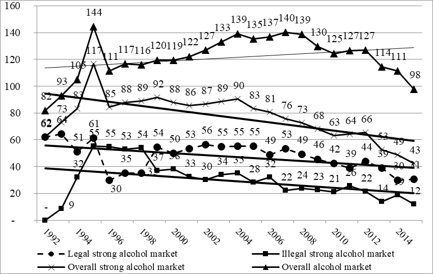 Dynamics of alcoholic products market, dL abs. alc.