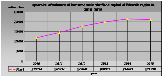 Capital investment in Irkutsk oblast in 2010–2015
