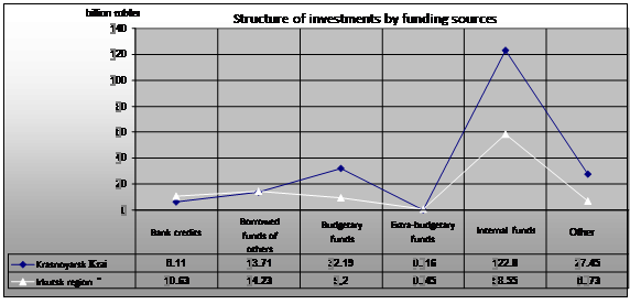 The structure of capital investment (by funding sources) for two regions of the SFD