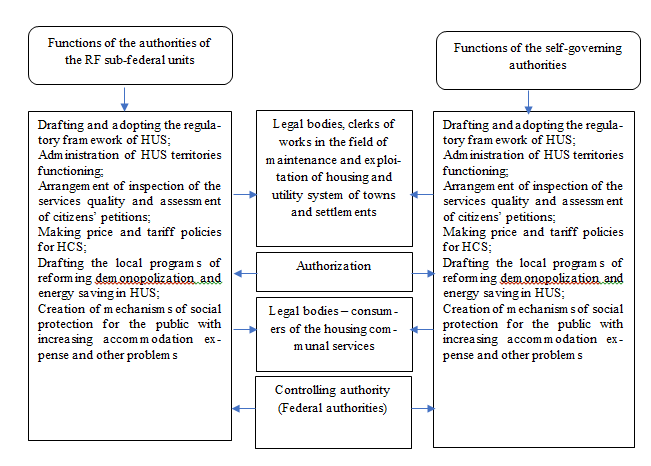 The interaction between the administrating authorities of the RF sub-federal units and local
      government bodies