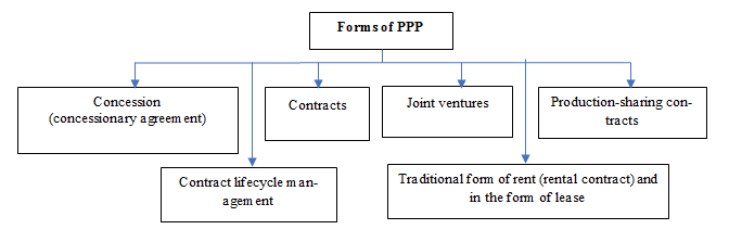 Forms of Public Private Partnership