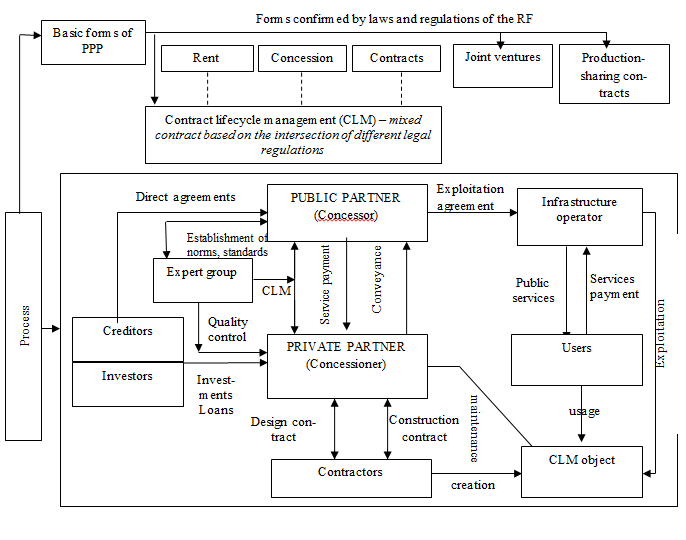 Mechanism of interaction between the state and business on the basis of PPP and CLM in the
      field of HUS