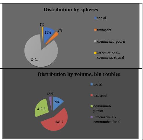 The distribution of the number of PPPs in the context of infrastructure and investment