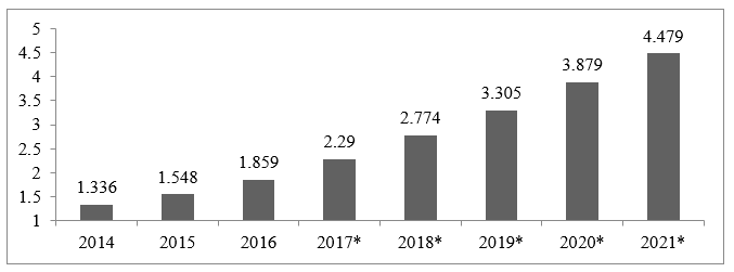 Retail dynamics around the world in 2014-2021, (in billion U.S. dollars) (statista.com)