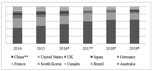 The world's leading e-retailers, 2014-2019 (in billion U.S. dollars)