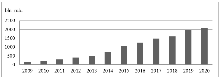 Volume of e-commerce market in Russia (bln. rubles)