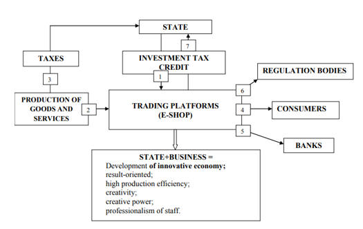 Scheme of interaction between participants of e-commerce in development of innovative economy in Russia,