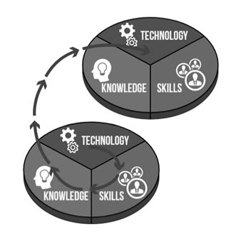 Spiral development of the mental core of the innovation cluster