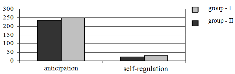 General level of anticipation and self-regulation of behavior