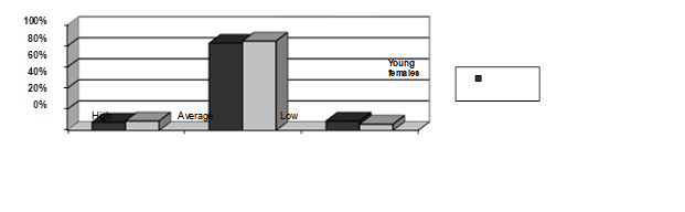 The ratio of students' sex and levels of the personality value-based self-determination (%)