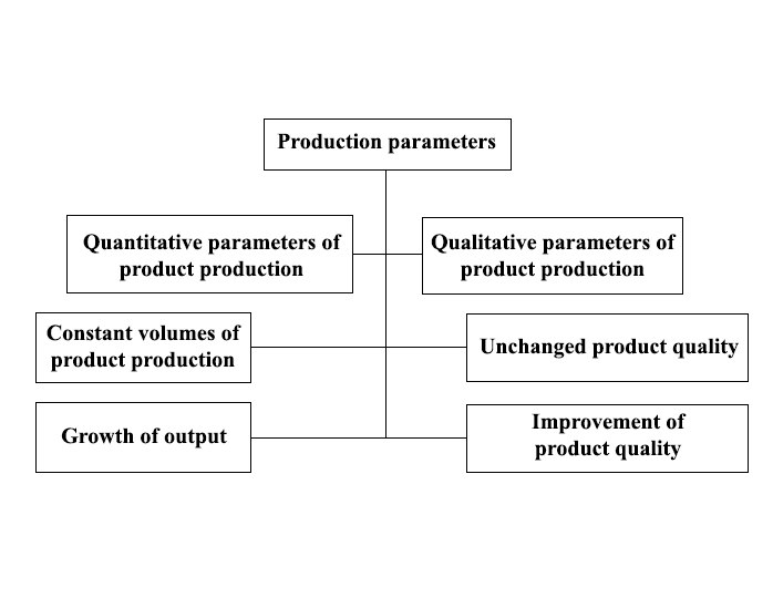 Production parameters
