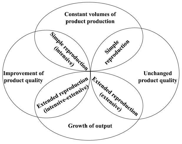 Venn diagram of types of reproduction