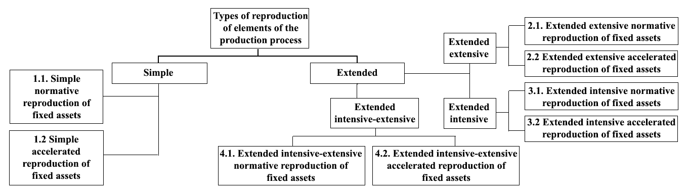 Reproduction options of fixed assets of enterprises