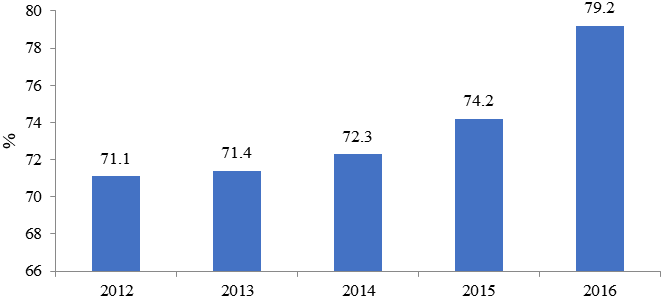 Dynamics of oil refining depth, %