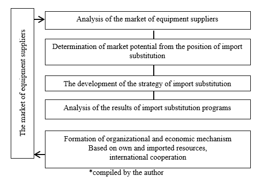 The sequence of implementation of programs of import substitution in gas production