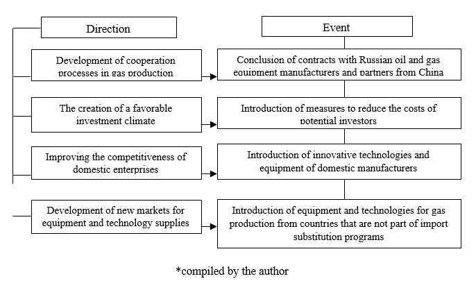 Main directions and measures for import substitution in gas production