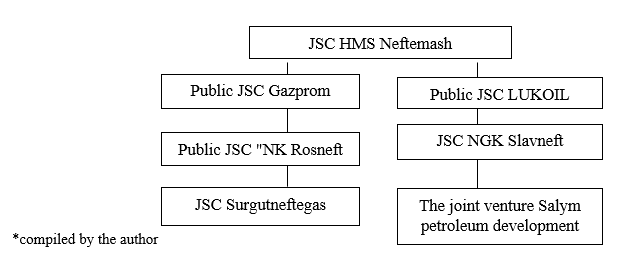 The main customers of the products JSC HMS Neftemash