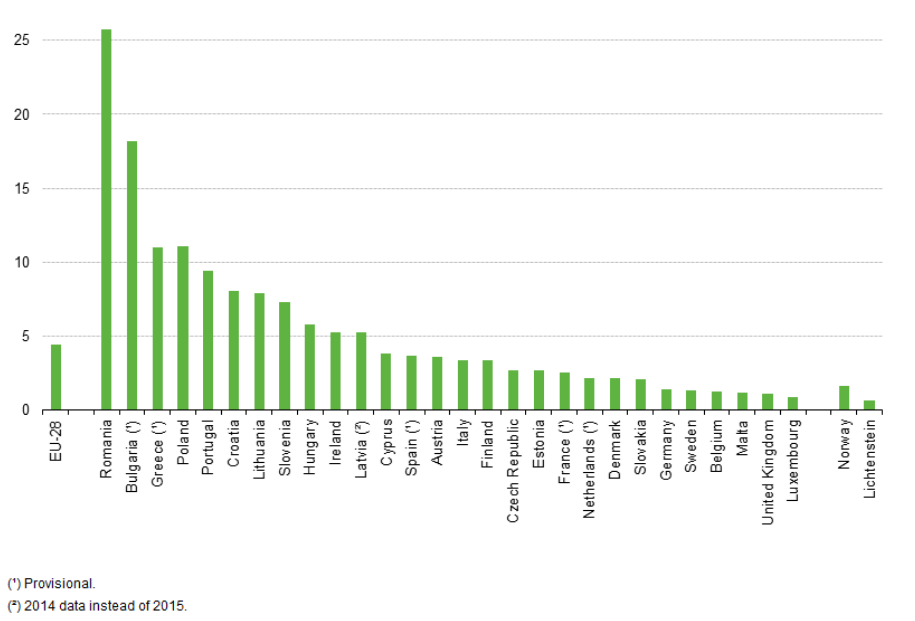 Employment in agriculture, 2015Source:http://ec.europa.eu/eurostat/statistics explained/index.php?title=File:Employment_in_agriculture,_2015_(National_Accounts).png)