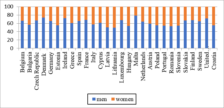 Ratio of men and women within the European farming, 2010 (Compiled according to: https://ec.europa.eu/agriculture/sites/agriculture/files/rural-area-economics/briefs/pdf/08_en.pdf)
