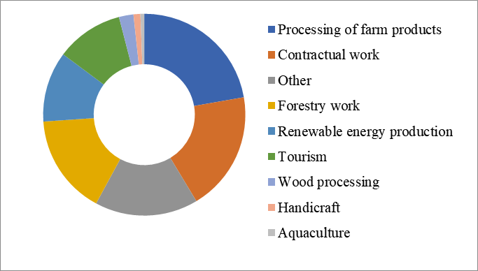 Distribution of ‘other gainful activities’ in the EU-28, 2013, % (According to: http://ec.europa.eu/eurostat/statistics-explained/index.php/Main_Page)