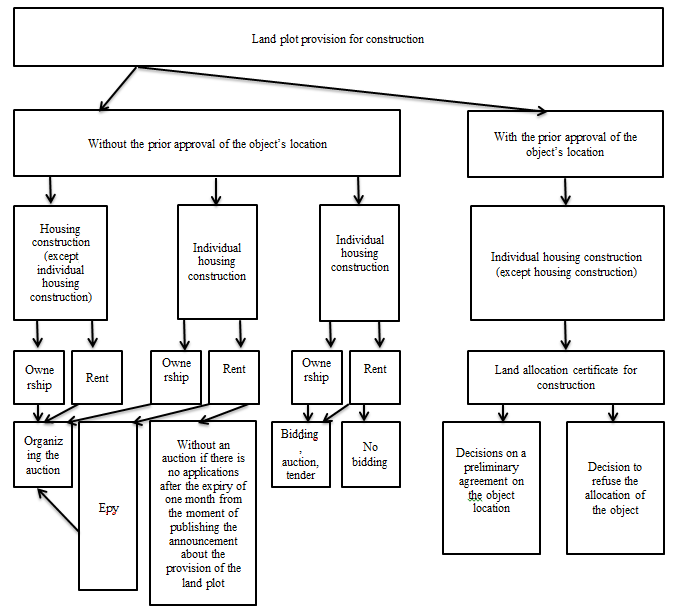 Scheme of land plot provision for construction.