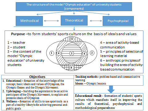 Model of Olympic education of the student