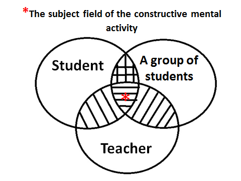The area of activity-based communication of Olympic education of the university student with communicative and problem situations