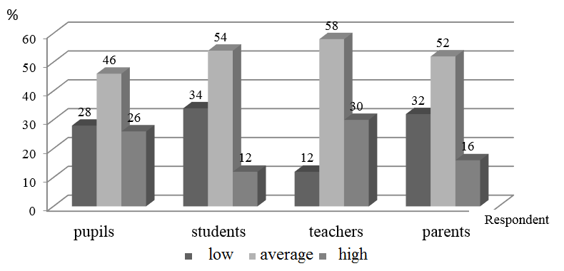 Distribution of pupils, students, teachers, parents by the level of environmental literacy