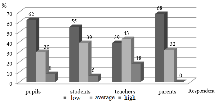 Knowledge of laws regulating environmental management, protection and safety among pupils, students, teachers, parents