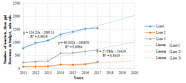 The number of tourists and revenues of the consolidated budget of Irkutsk oblast: line 1 – the total number of tourists; line 2 – the number of foreign tourists; line 3 – revenues