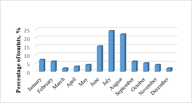 The number of tourists in Irkutsk oblast