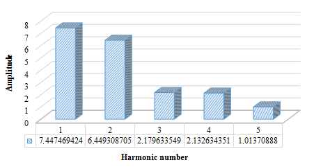 The amplitude spectrum