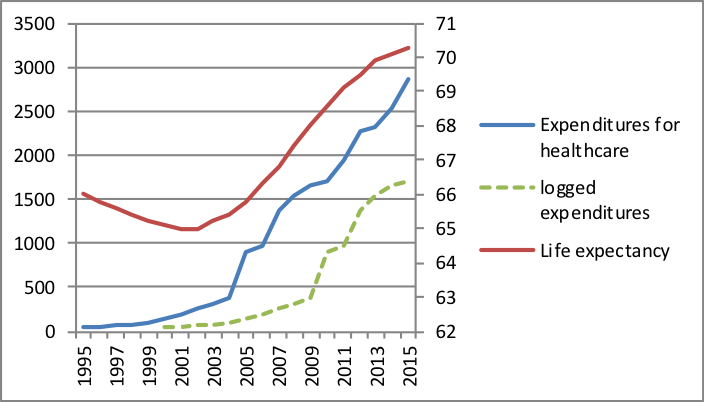 Life expectancy and the government expenditures on the healthcare (Federal budget, 2017; Human development data, 2015)