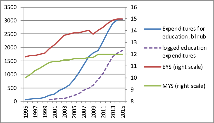 Expenditures on the healthcare, the mean and the expected years of schooling (Federal budget, 2017; Human development data, 2015)