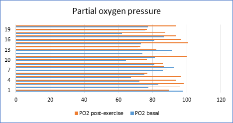 A comparative graph for the pO2 parameter (partial oxygen pressure) in basal and post-exercise metabolism