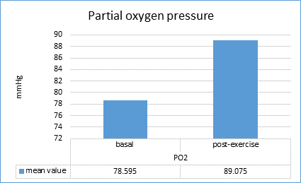 A comparison of the mean values recorded in basal and post-exercise metabolism for the pO2 parameter