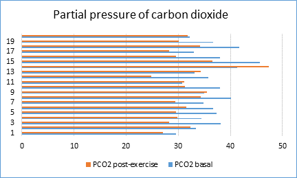 A comparative graph for the pCO2 parameter (partial pressure of carbon dioxide) in basal and post-exercise metabolism