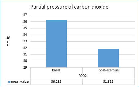 A comparison of the mean values recorded in basal and post-exercise metabolism for the pCO2 parameter