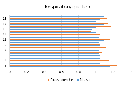 A comparative graph for the R (respiratory quotient) parameter in basal and post-exercise metabolism