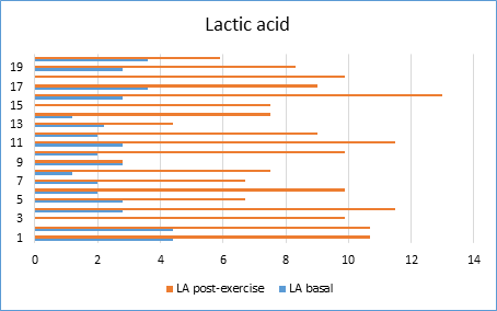 A comparative graph for the LA (lactic acid) parameter in basal and post-exercise metabolism